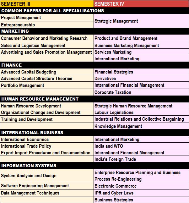 Second Year Curriculum